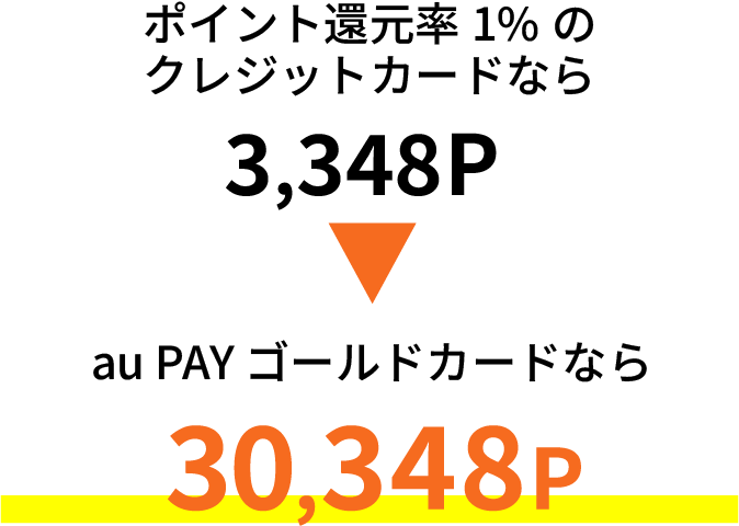 ポイント還元率1%のクレジットカードなら3,348P、au PAY ゴールドカードなら30,348P