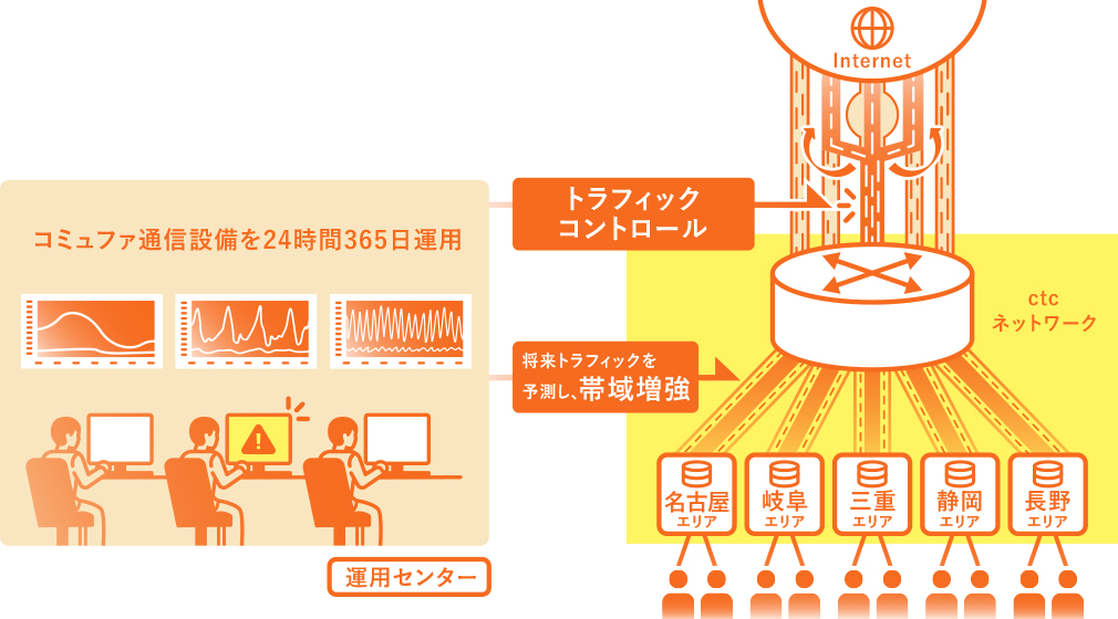 リアルタイム通信制御