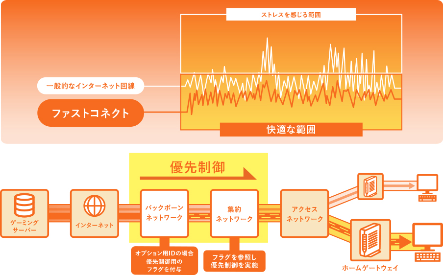 ファストコネクト