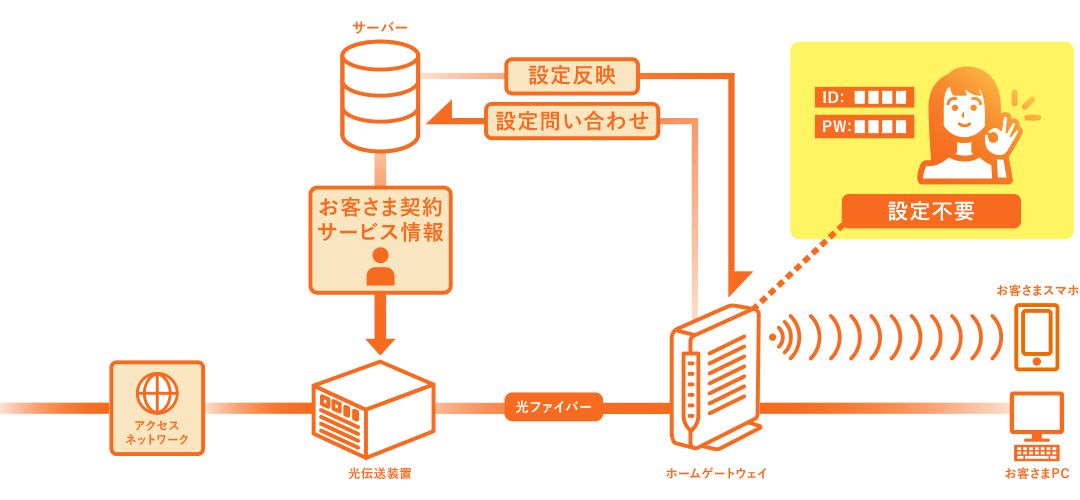 オートセッティング