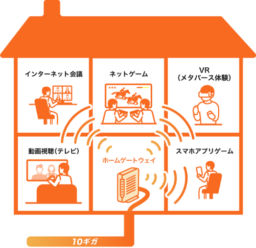 快速10ギガメニュー