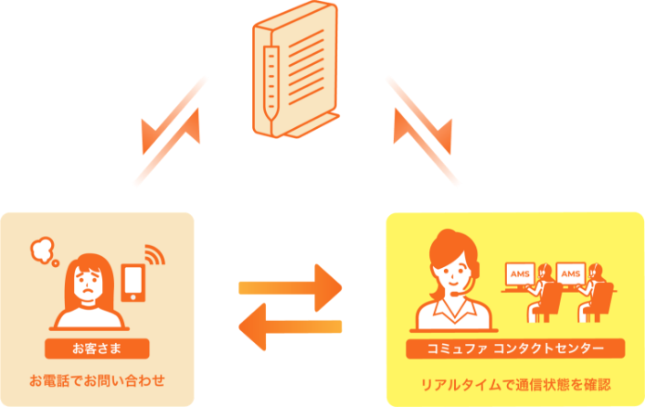 トラブル遠隔解決システムイメージ