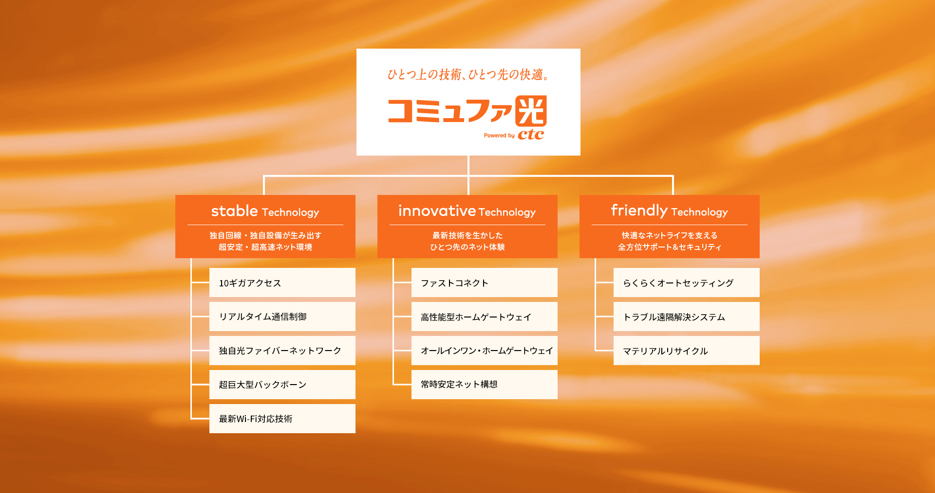 コミュファ光の快適を支える３つの技術一覧