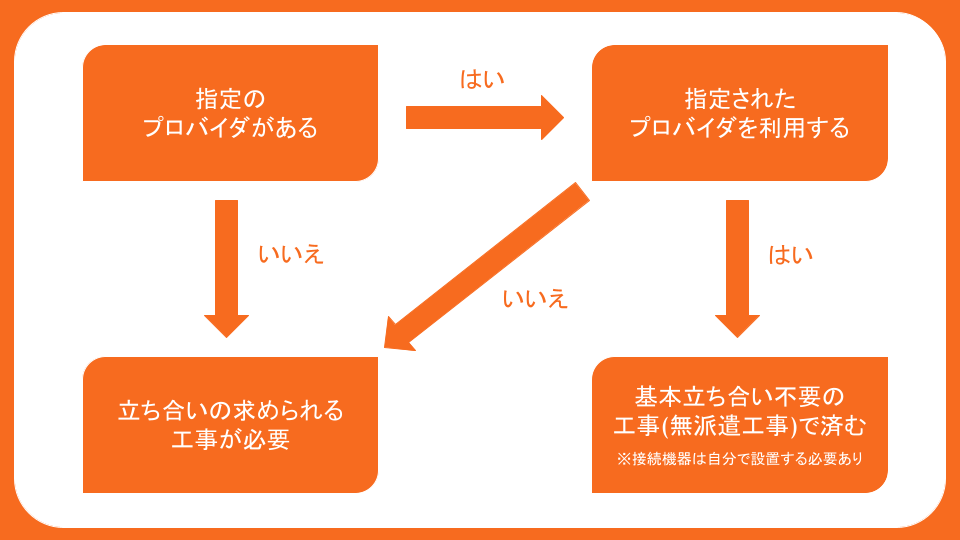 光回線が部屋まで完備されている場合