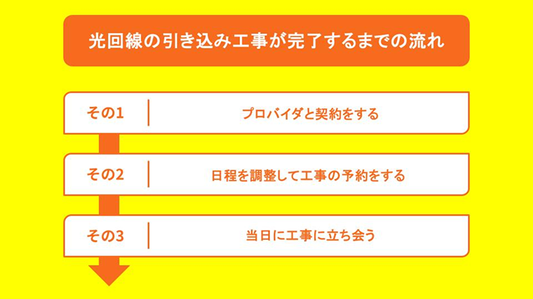 光回線が部屋まで完備されていない場合