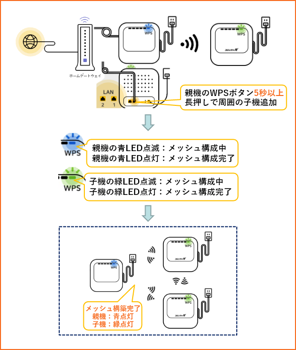 WPSでのセットアップ方法