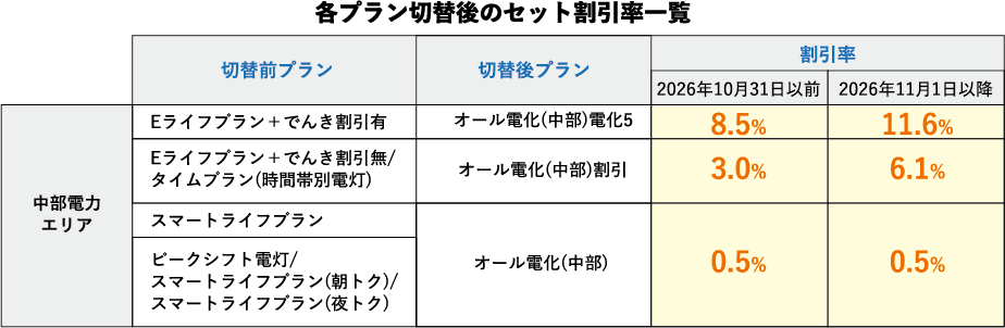各プラン切替後のセット割引率一覧