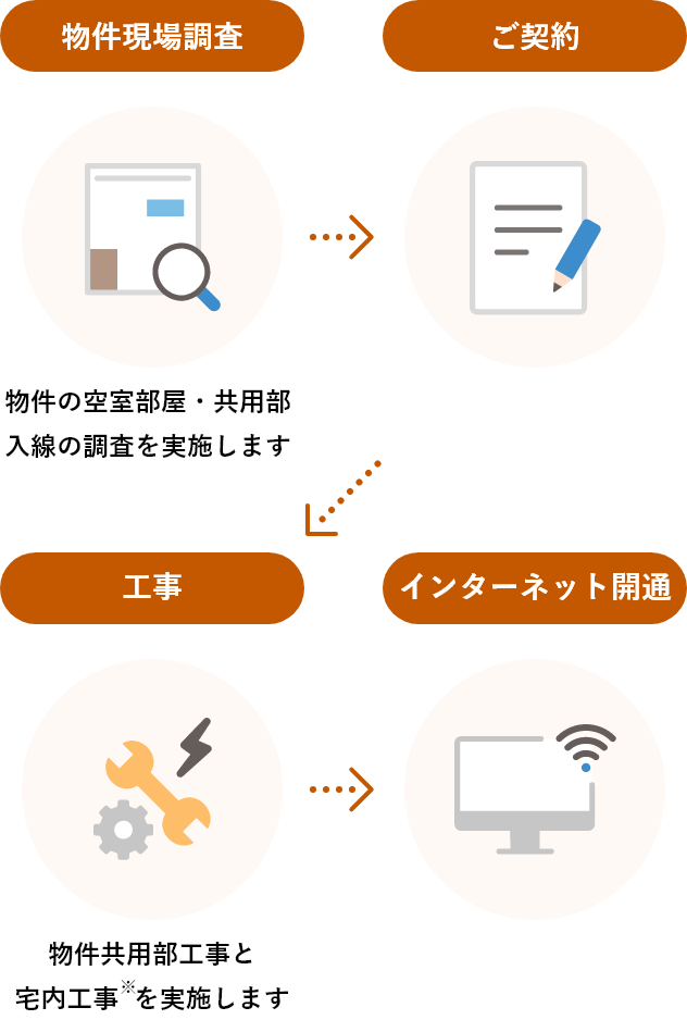 ご契約までの流れ