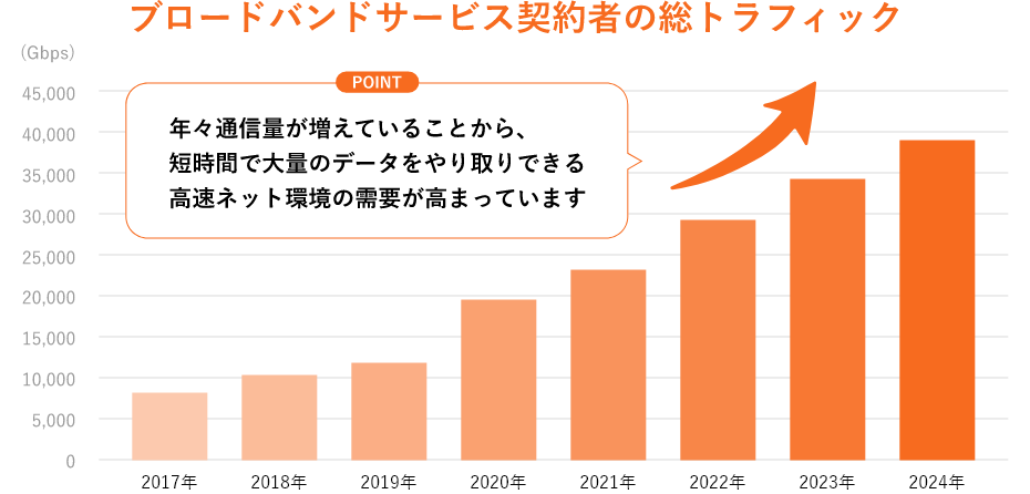 ブロードバンドサービス契約者の総トラフィック