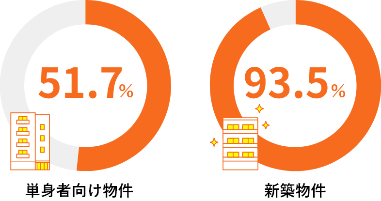 インターネット無料設備の導入率