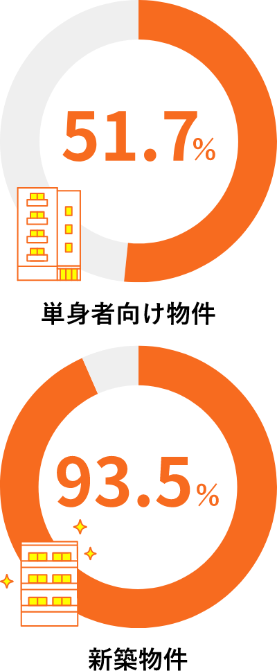 インターネット無料設備の導入率