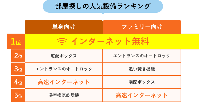 お部屋探しの人気設備ランキング