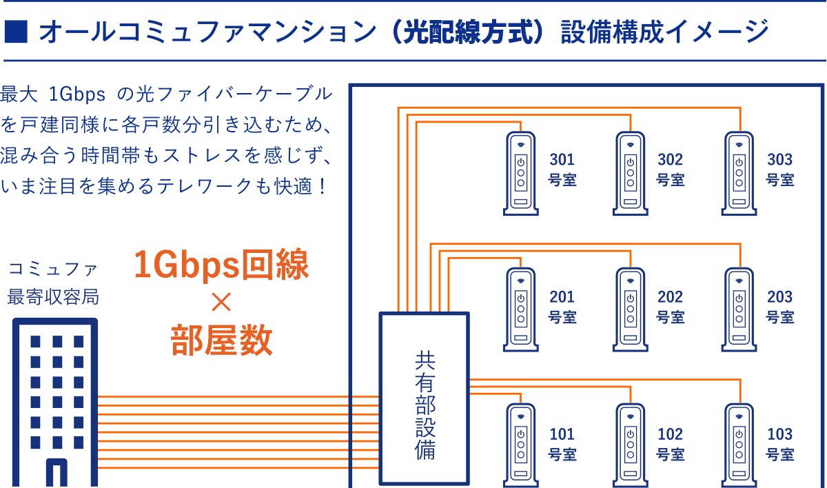 オールコミュファマンション(光配線方式)設備構成イメージ
