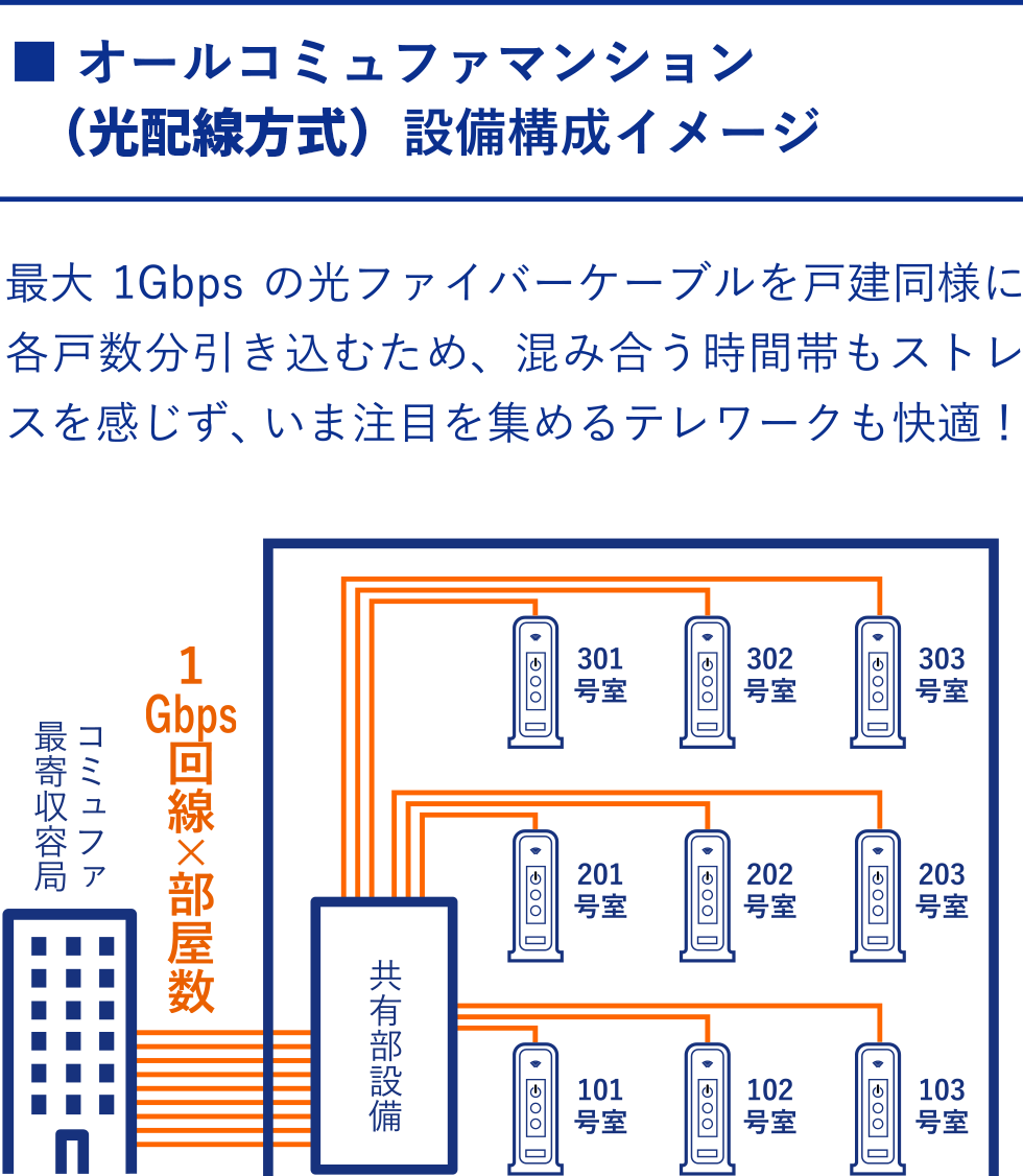 オールコミュファマンション(光配線方式)設備構成イメージ