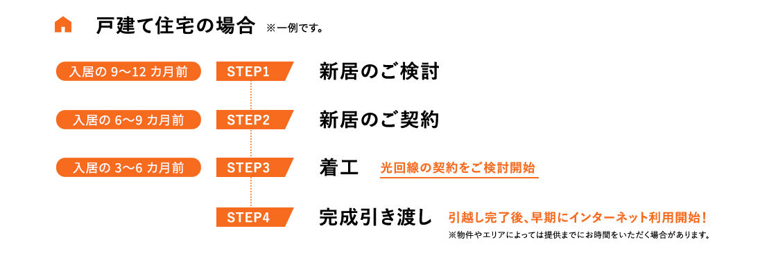 4カ月前でも早くない