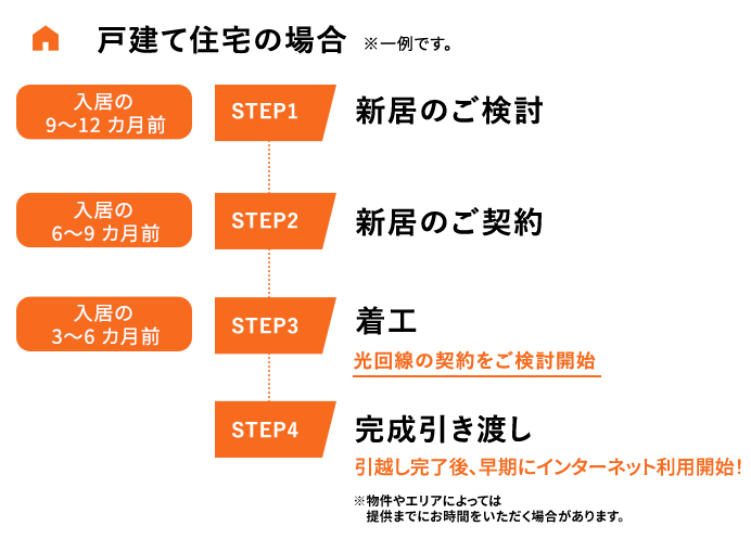4カ月前でも早くない