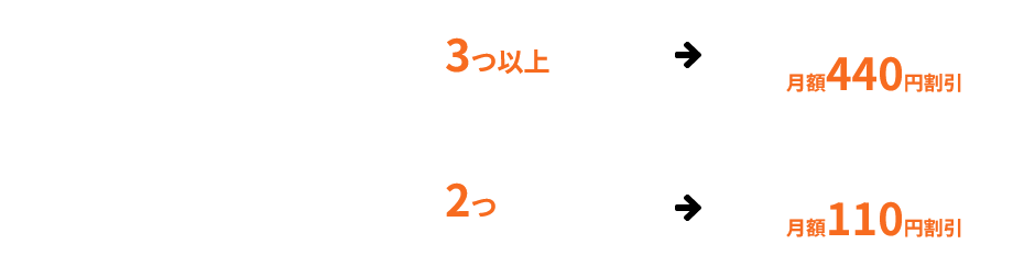 コミュファ光と動画サービス3つ以上ご利用で月額440円割引、コミュファ光と動画サービス2つご利用で月額110円割引
