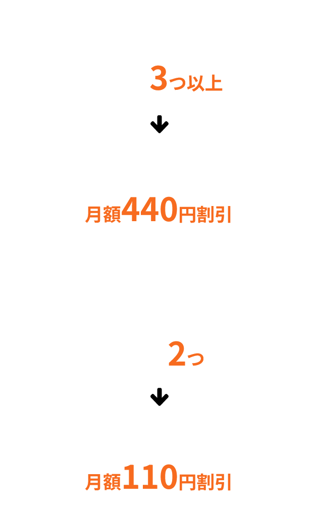 コミュファ光と動画サービス3つ以上ご利用で月額440円割引、コミュファ光と動画サービス2つご利用で月額110円割引