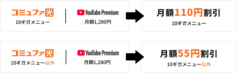 10ギガメニュー月額最大110円割引