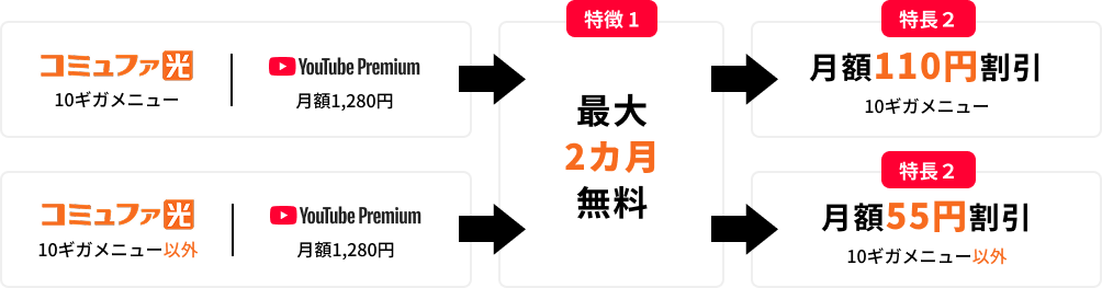 10ギガメニュー月額最大110円割引