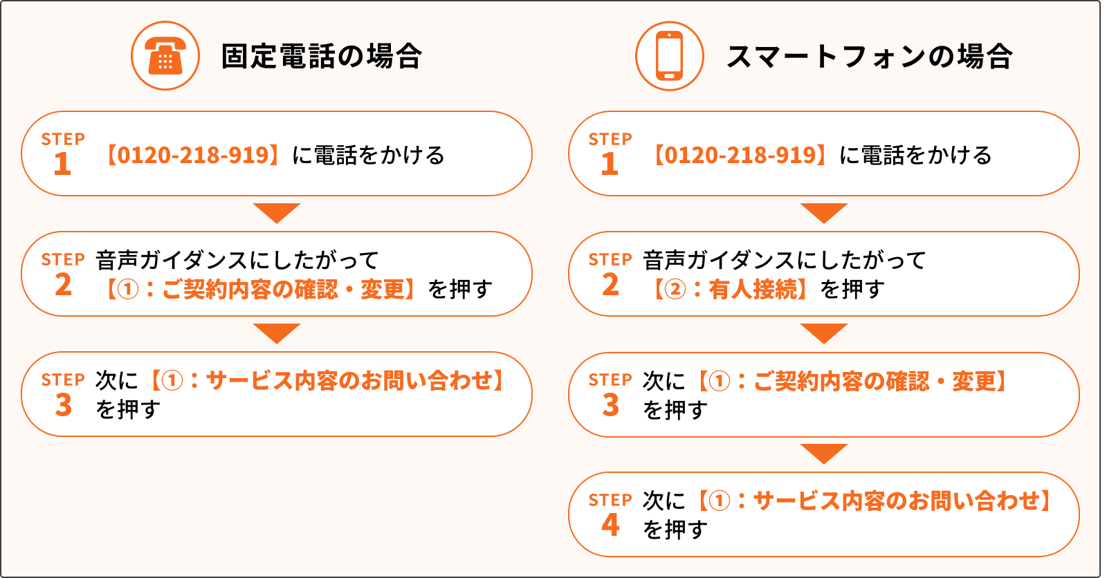 固定電話の場合 STEP1 【0120-218-919】に電話をかける STEP2 音声ガイダンスにしたがって【①：ご契約内容の確認・変更】を押す STEP3 次に【①：サービス内容にお問い合わせ】を押す スマートフォンの場合 STEP1 【0120-218-919】に電話をかける STEP2 音声ガイダンスにしたがって【②：有人接続】を押す STEP3 次に【①：ご契約内容の確認・変更】を押す STEP4 次に【①：サービス内容にお問い合わせ】を押す