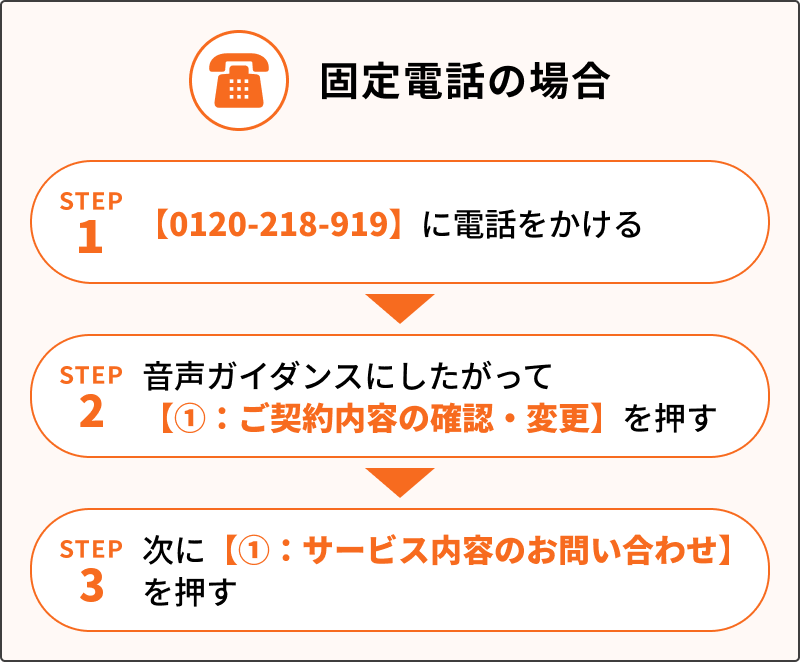 固定電話の場合 STEP1 【0120-218-919】に電話をかける STEP2 音声ガイダンスにしたがって【①：ご契約内容の確認・変更】を押す STEP3 次に【①：サービス内容にお問い合わせ】を押す