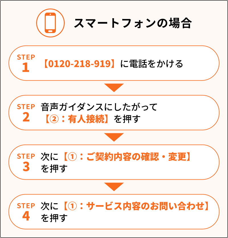 スマートフォンの場合 STEP1 【0120-218-919】に電話をかける STEP2 音声ガイダンスにしたがって【②：有人接続】を押す STEP3 次に【①：ご契約内容の確認・変更】を押す STEP4 次に【①：サービス内容にお問い合わせ】を押す