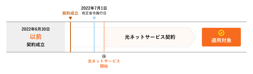 2022年6月30日以前契約成立の場合適用対象