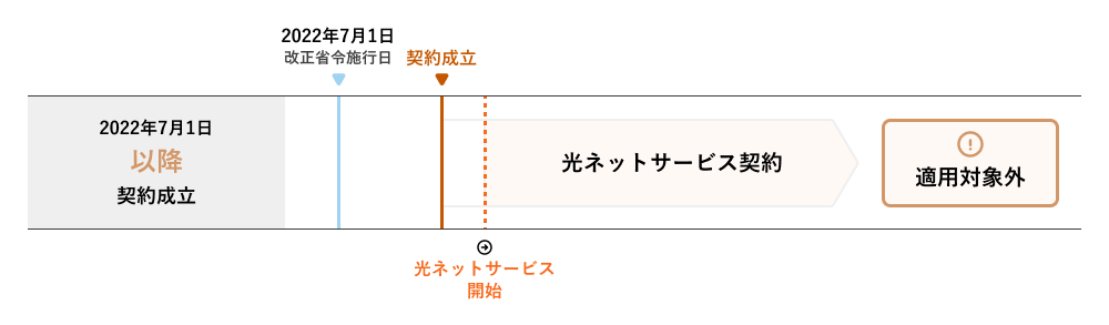 2022年7月1日以降契契約成立の場合適用対象外