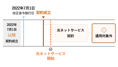 2022年7月1日以降契契約成立の場合適用対象外