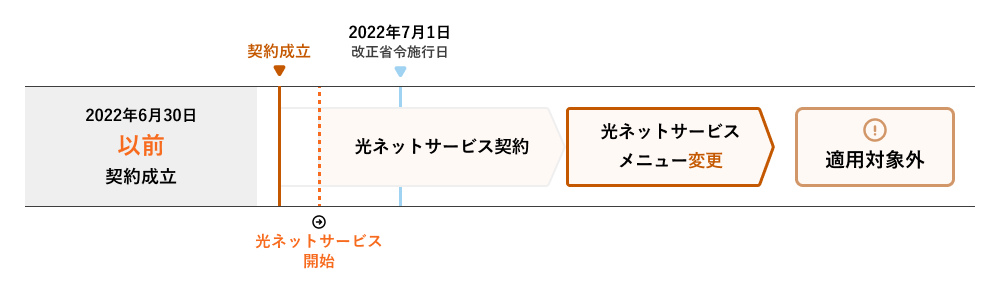 2022年7月1日以降契契約成立の場合適用対象外