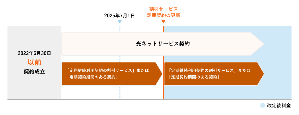 2025年7月以降の契約更新時に改定価格が適用