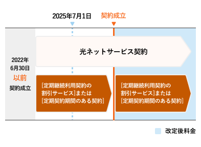 2025年7月以降の契約更新時に改定価格が適用