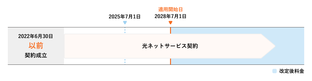 2028年7月1日に改定価格が適用