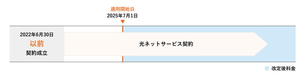 2025年7月1日に改定価格が適用