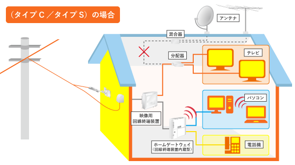 戸建て住宅配線イメージ図（光ネット+光電話+光テレビ）