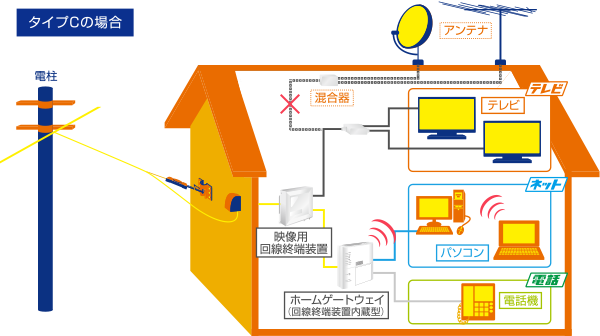 戸建て住宅配線イメージ図（光ネット+光電話+光テレビ）