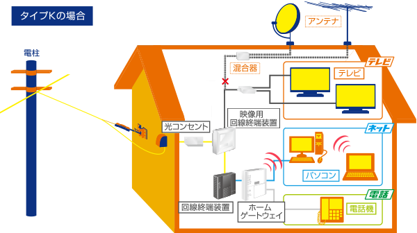 戸建て住宅配線イメージ図（光ネット+光電話+光テレビ）