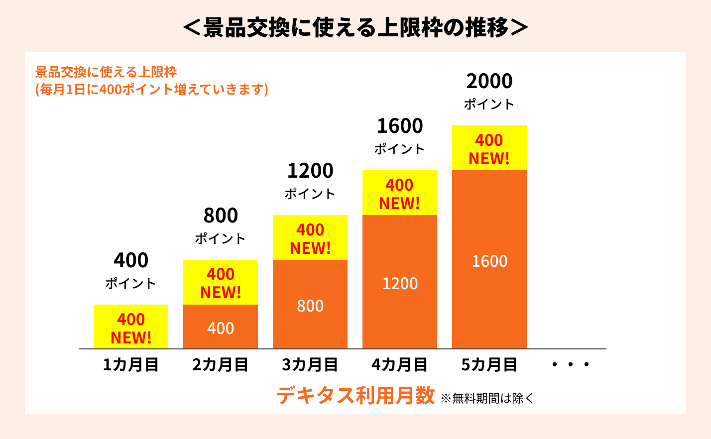 景品交換に使える上限枠の推移