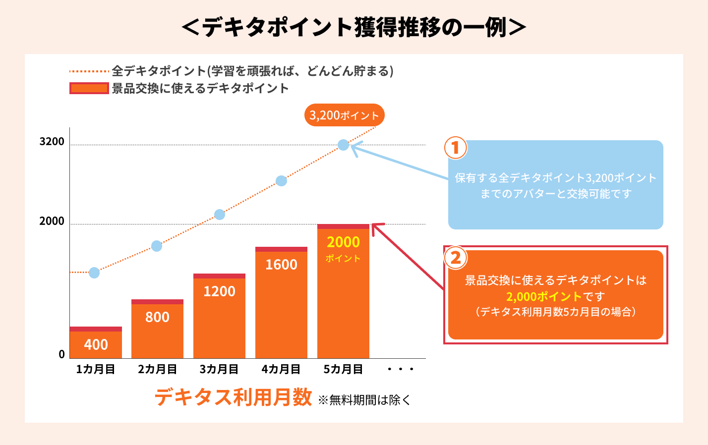 デキタポイント獲得推移の一例