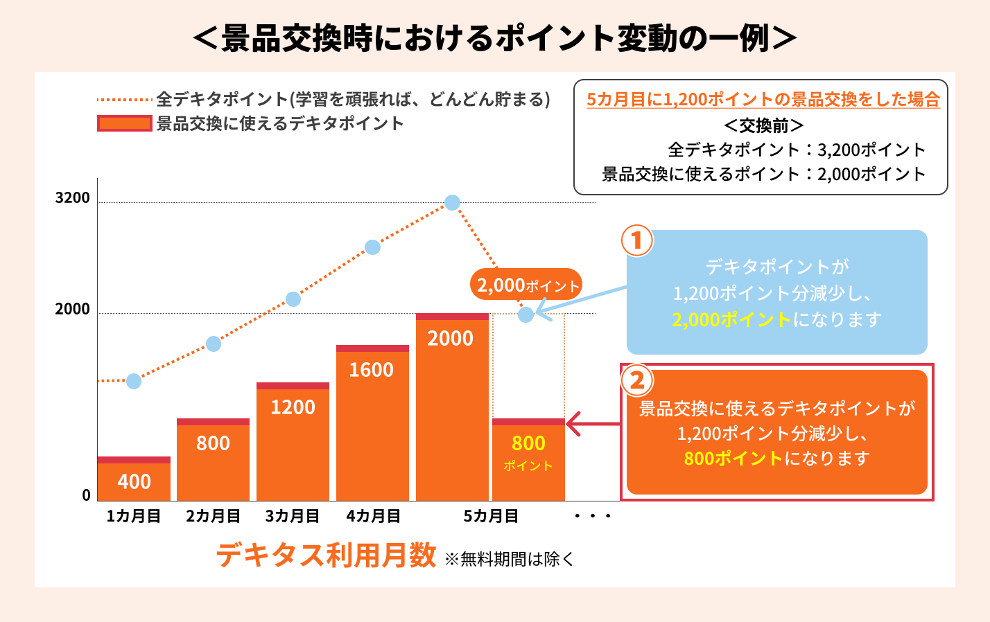 景品交換時におけるポイント変動の一例