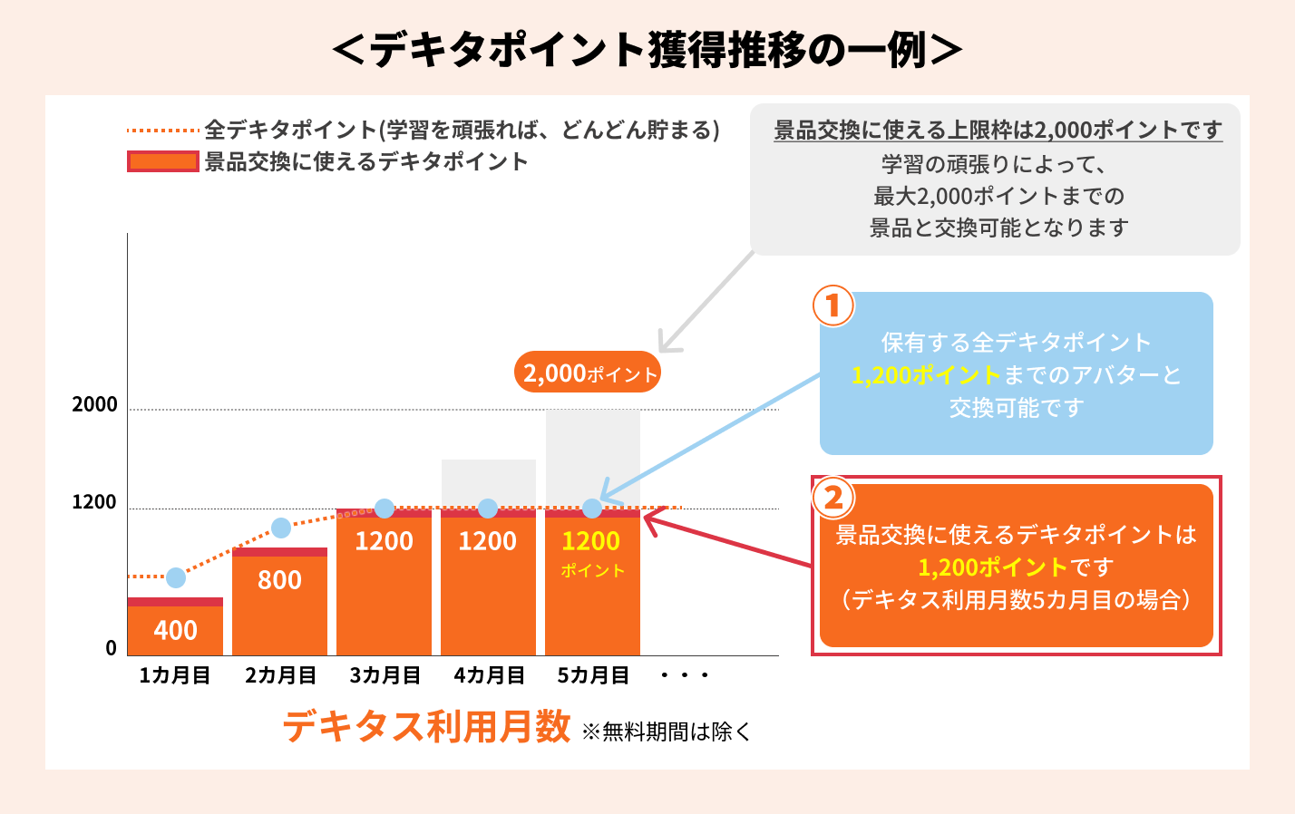 デキタポイント獲得推移の一例