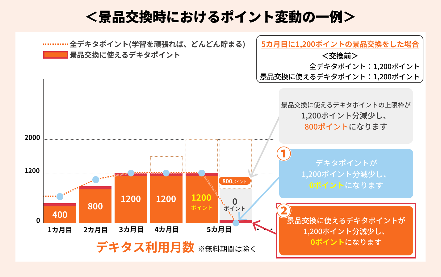 景品交換時におけるポイント変動の一例