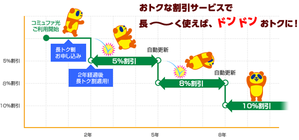 おトクな割引サービスで長～く使えば、ドンドンおトクに！