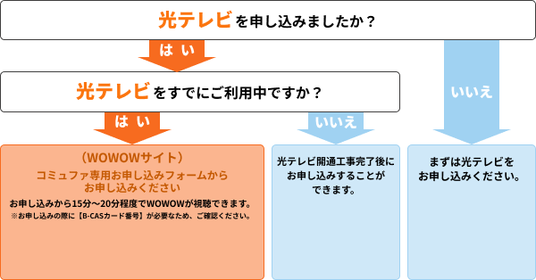 お申し込みまでの流れ
