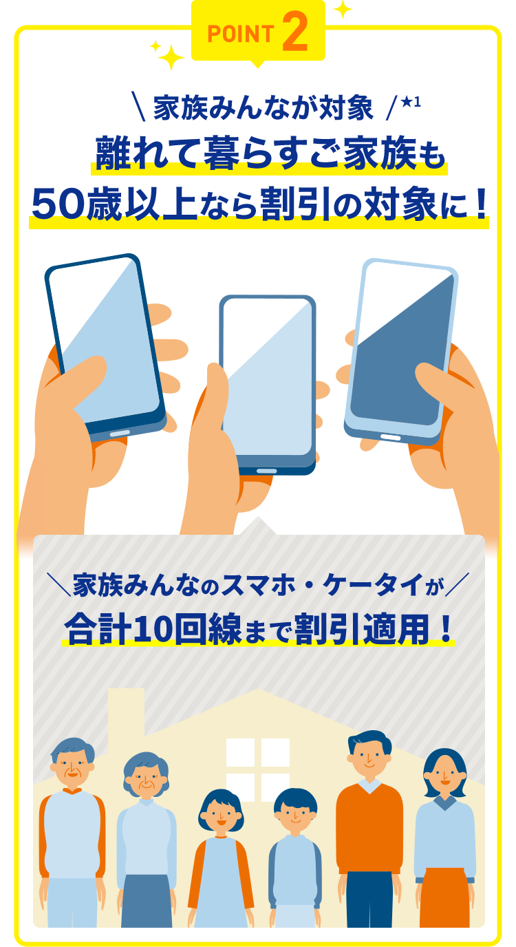 POINT2 ＼家族みんなが対象／★2 離れて暮らすお家族にも50歳以上なら割引の対象に！ ＼家族みんなのスマホ・ケータイが／10回線まで割引適用！