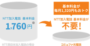 NTT加⼊電話が不要だから断然おトク