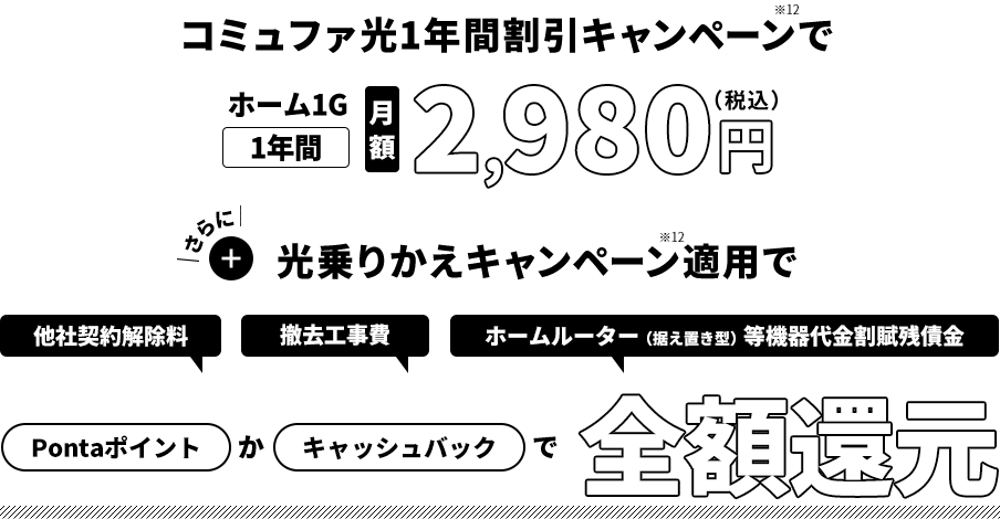 コミュファ光1年間割引キャンペーンで ホーム1G 1年間 月額2,980円（税込） さらに 光乗りかえキャンペーン適用でPontaポイントかキャッシュバックで全額還元 他社契約解除料 撤去工事費 ホームルーター（据え置き型）等機器代金割賦残債金