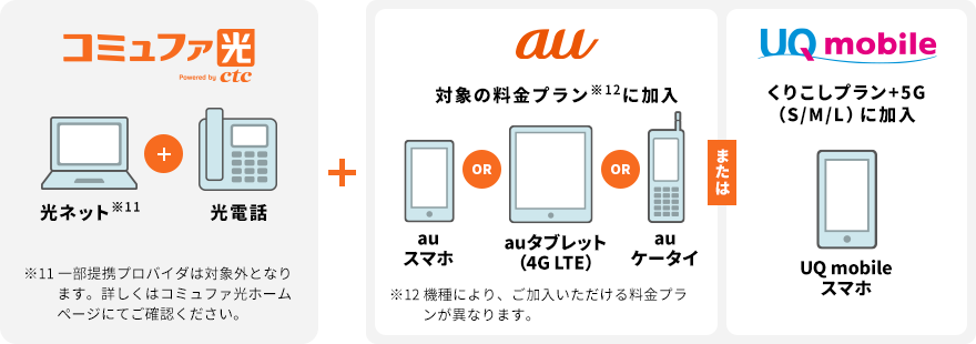 コミュファ光 powered by ctc　光ネット※11＋光電話　＋　au　対象の料金プラン※12に加入　auスマホ OR auタブレット（4G LTE） OR auケータイ　または　UQmobile　くりこしプラン＋5G（S/M/L）に加入　UQmobileスマホ　※11 一部提携プロバイダは対象外となります。詳しくはコミュファ光ホームページにてご確認ください。※12 機種により、ご加入いただける料金プランが異なります。