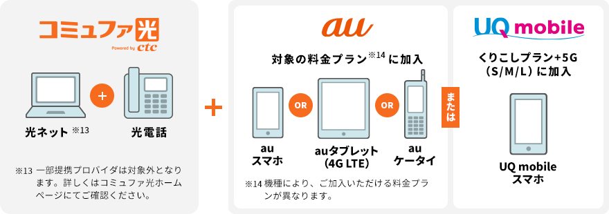 コミュファ光 powered by ctc　光ネット※15＋光電話　＋　au　対象の料金プラン※16に加入　auスマホ OR auタブレット（4G LTE） OR auケータイ　または　UQmobile　くりこしプラン＋5G（S/M/L）に加入　UQmobileスマホ　※16 一部提携プロバイダは対象外となります。詳しくはコミュファ光ホームページにてご確認ください。※12 機種により、ご加入いただける料金プランが異なります。